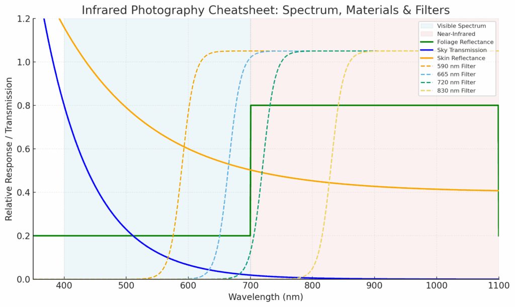 Chart showing the different wavelengths of visible and infrared light, transmission and reflectance characteristics of different surfaces, and the effective range of different IR filters.